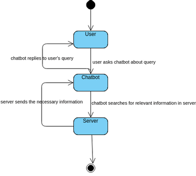 Chatbot statechart | Visual Paradigm User-Contributed Diagrams / Designs