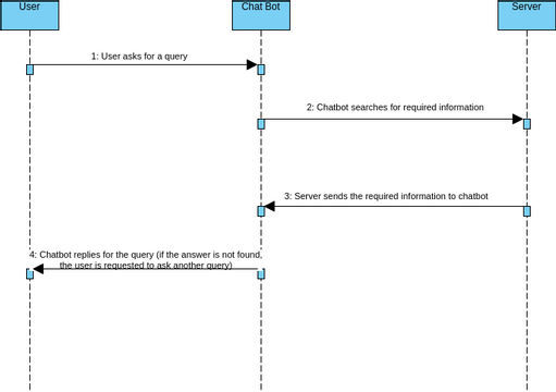 Chatbot Sequence Visual Paradigm User Contributed Diagrams Designs